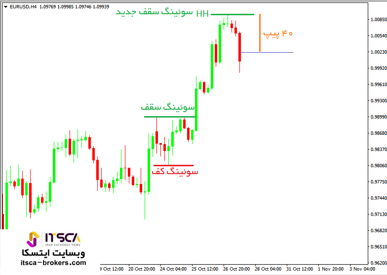 تشخیص سویینگ در چارت (3)