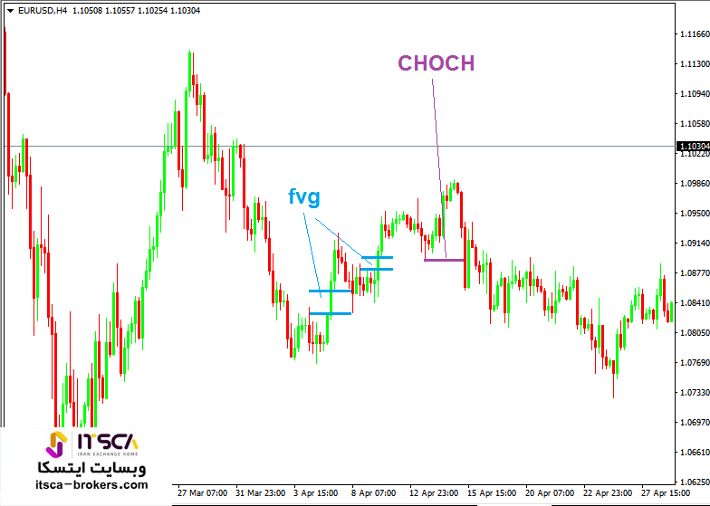 نحوه معامله fvg در فارکس