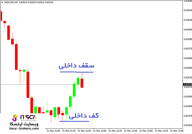 CHOCH در فارکس (1)