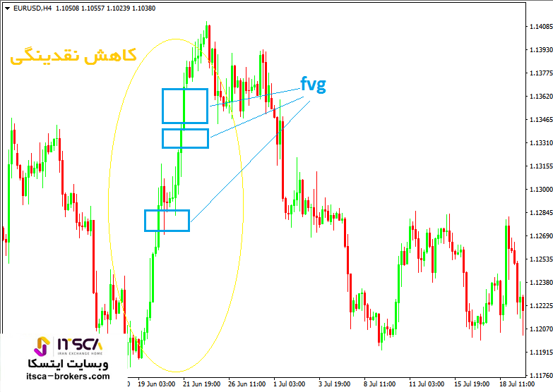 نحوه معامله fvg در فارکس با بررسی لیکوئیدیتی