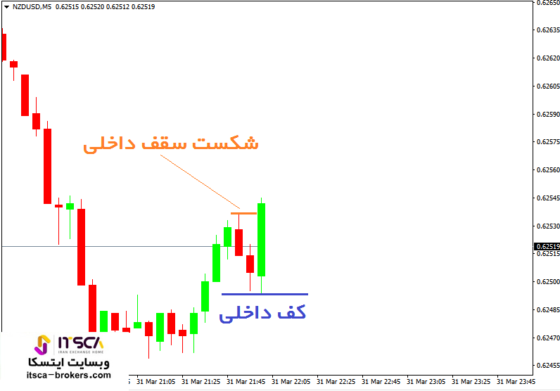 مشخص کردن CHOCH در فارکس (2)