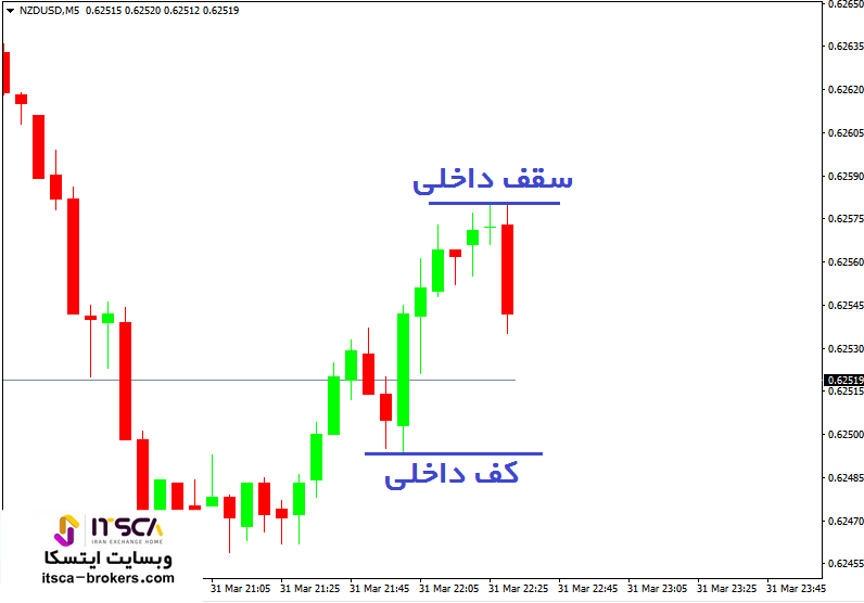 مشخص کردن CHOCH در فارکس (3)