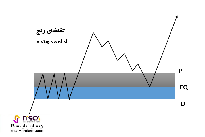 ناحیه تقاضای ادامه دهنده