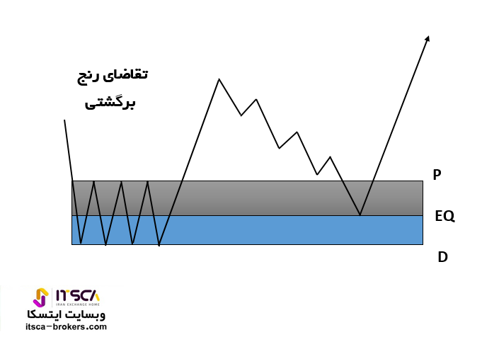 ناحیه تقاضای برگشتی