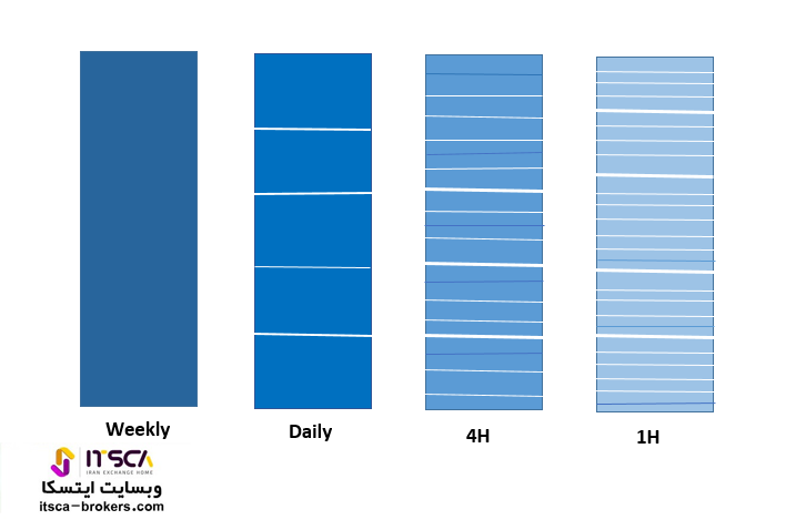 تایم فریم های مختلف