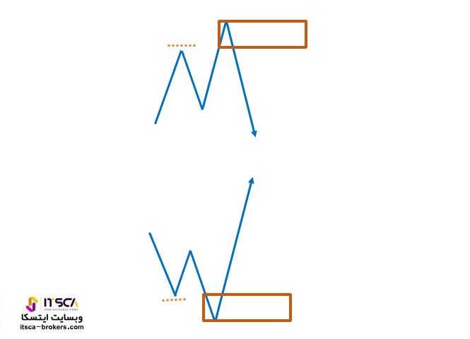 Sweep Zones لیکوئیدیتی (نواحی پاکسازی)