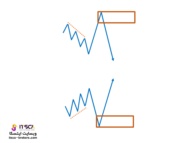 Sweep Zones لیکوئیدیتی (نواحی پاکسازی)