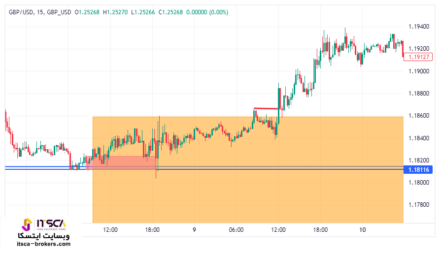 آموزش معامله در عرضه و تقاضا در تایم فریم 15 دقیقه ای  15 m