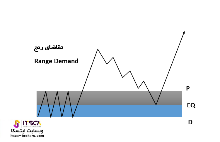 ناحیه تقاضای رنج Range Demand