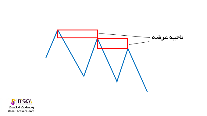 نواحی عرضه و تقاضا در روند نزولی