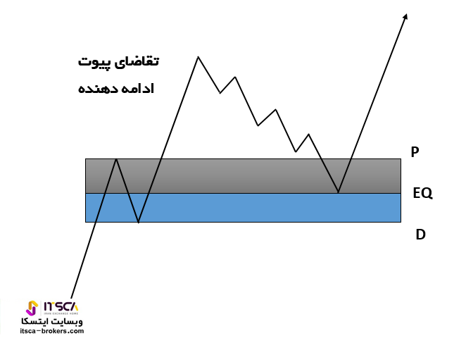 ناحیه تقاضای ادامه دهنده