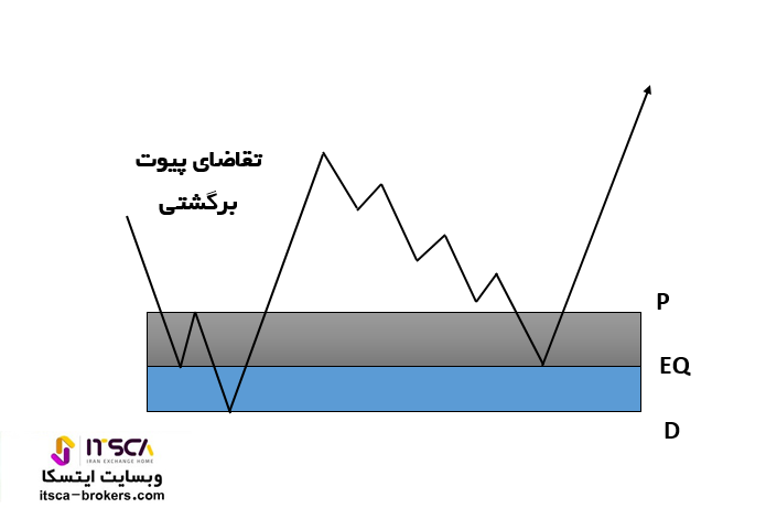 ناحیه تقاضای برگشتی