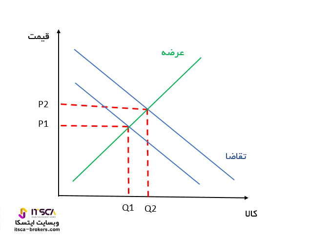 عرضه و تقاضا در مکانیک بازار فارکس