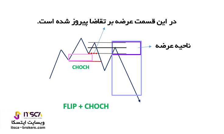 ناحیه عرضه هنگام مشاهده CHOCH و فلیپ Flip 