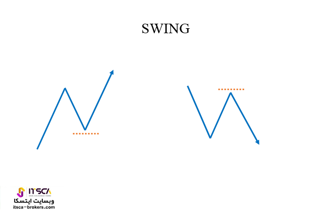 SWING لیکوئیدیتی