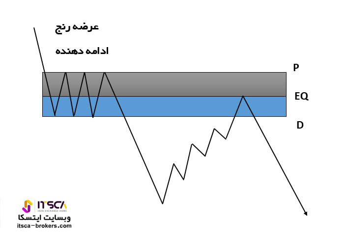 ناحیه عرضه ادامه دهنده