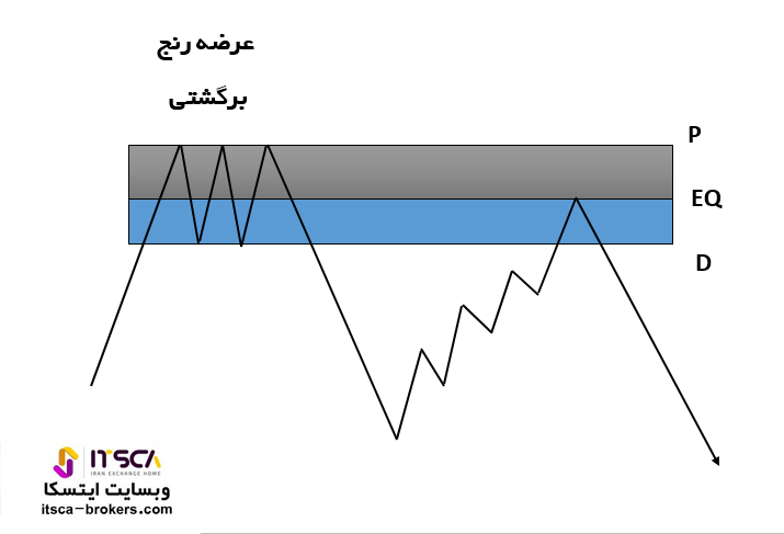 ناحیه عرضه برگشتی