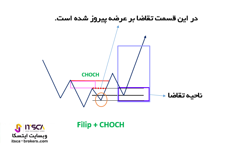 ناحیه تقاضا هنگام مشاهده CHOCH و فلیپ Flip