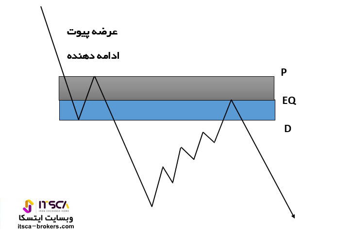 ناحیه عرضه ادامه دهنده