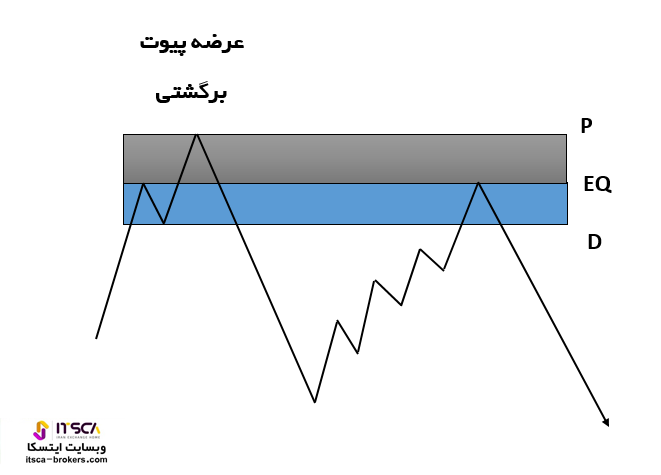 ناحیه عرضه برگشتی