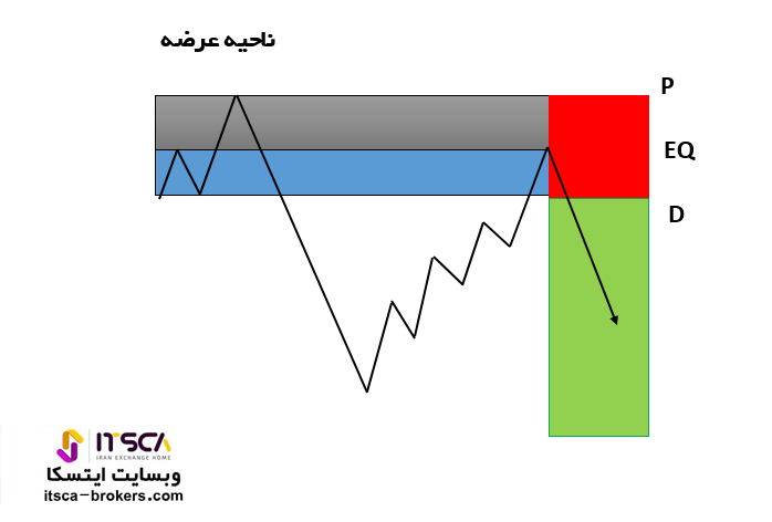 تشخیص نقاط ورود و خروج بر اساس ناحیه عرضه و تقاضا