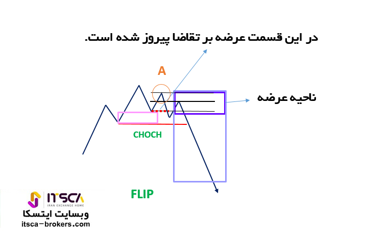 فیلیپ در اسمارت مانی (ناحیه عرضه)