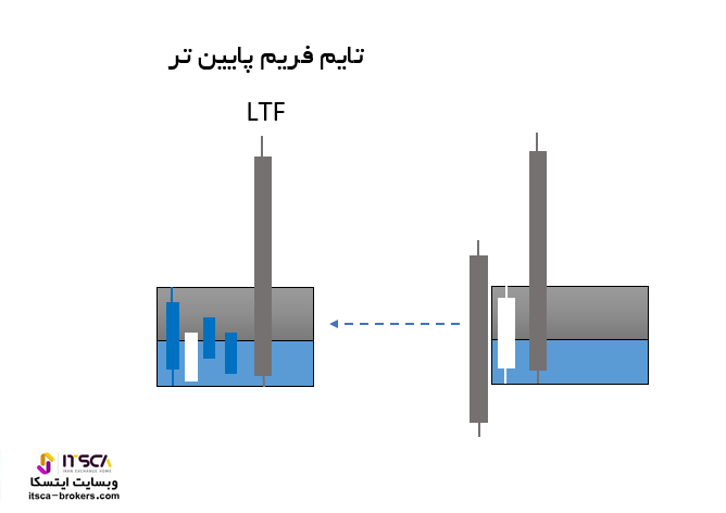 اصلاحی فراکتال نواحی عرضه و تقاضا Inside Bar