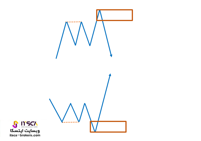 Sweep Zones لیکوئیدیتی (نواحی پاکسازی)