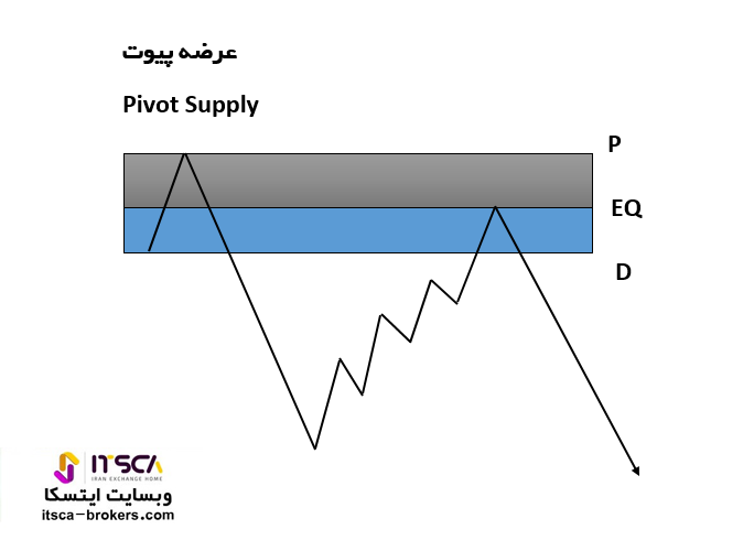 ناحیه عرضه پیوت Pivot Supply