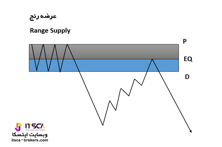 ناحیه عرضه رنج Range Supply