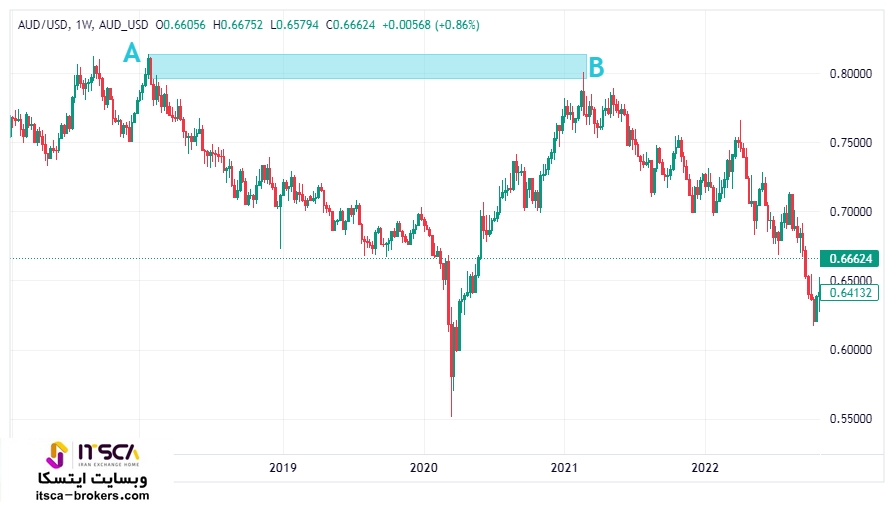 تحلیل دلار استرالیا به دلار آمریکا AUDUSD (تایم فریم هفتگی)