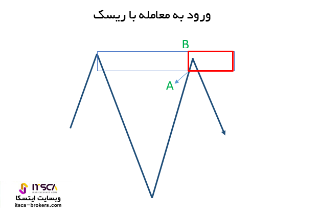 تاییدیه ورود به معامله با ریسک Risk Entry