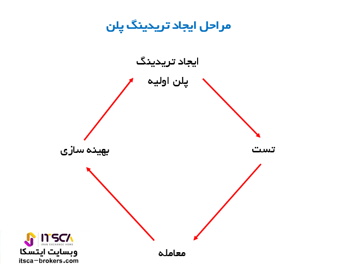 نحوه ایجاد پلن معاملاتی فارکس