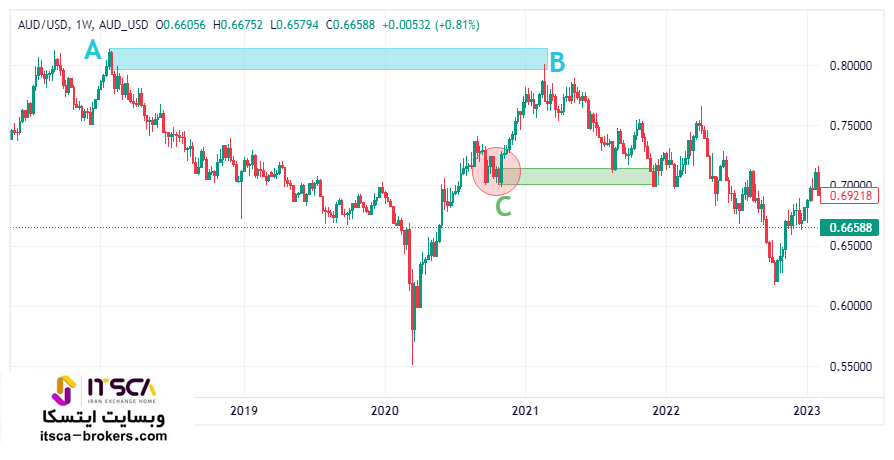 تحلیل دلار استرالیا به دلار آمریکا AUDUSD (تایم فریم هفتگی)