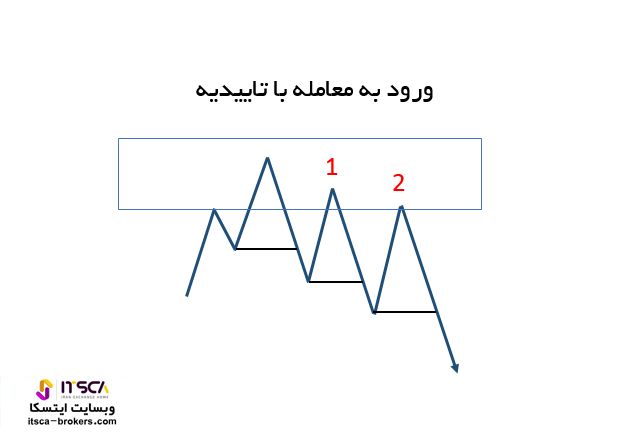 ورود به معامله با تاییدیه Confirmation Entry