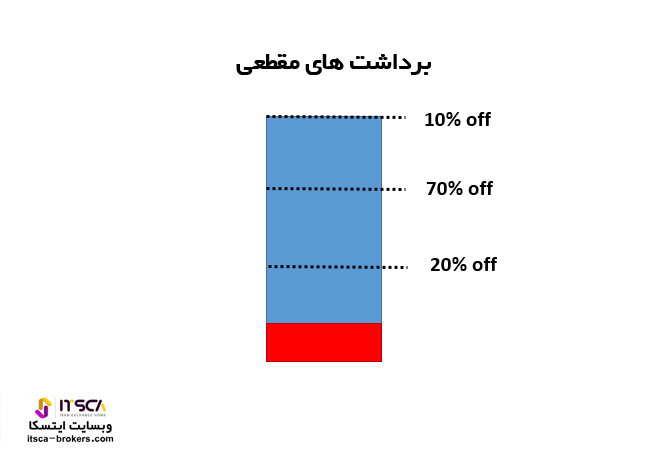 برداشت های مقطعی (Partials) در مدیریت معاملات باز