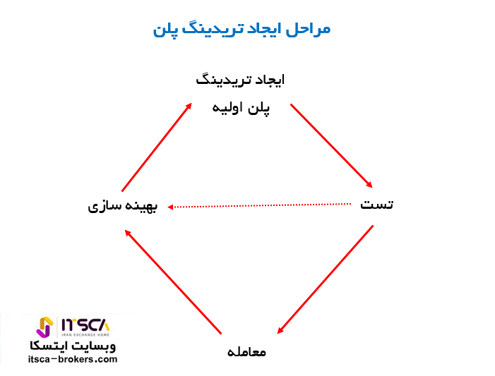 نحوه ایجاد تریدینگ پلن در فارکس