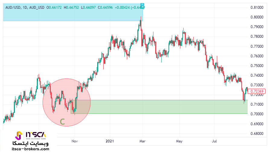 تحلیل دلار استرالیا به دلار آمریکا AUDUSD (تایم فریم روزانه)