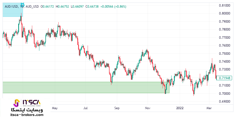 تحلیل دلار استرالیا به دلار آمریکا AUDUSD (تایم فریم روزانه)