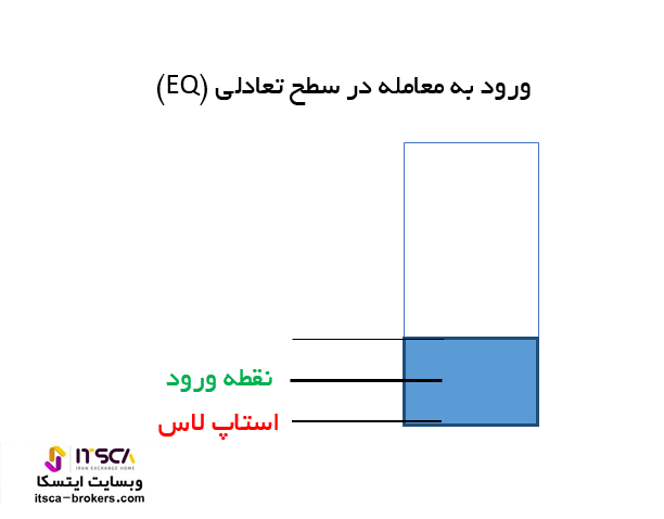 ورود به معامله در سطح تعادلی ناحیه عرضه و تقاضا (EQ)