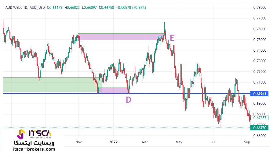 تحلیل دلار استرالیا به دلار آمریکا AUDUSD (تایم فریم روزانه)