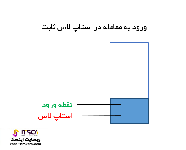 ورود به معامله در استاپ لاس ثابت Fixed Stop Loss