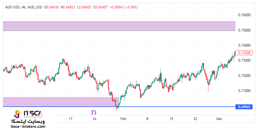 تحلیل دلار استرالیا به دلار آمریکا AUDUSD (تایم فریم 4H)