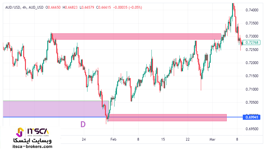 تحلیل دلار استرالیا به دلار آمریکا AUDUSD (تایم فریم 4H)