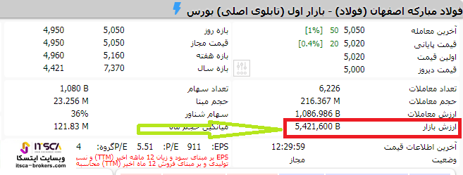 ارزش بازار