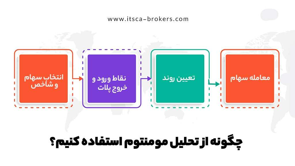 استفاده از مومنتوم در معاملات