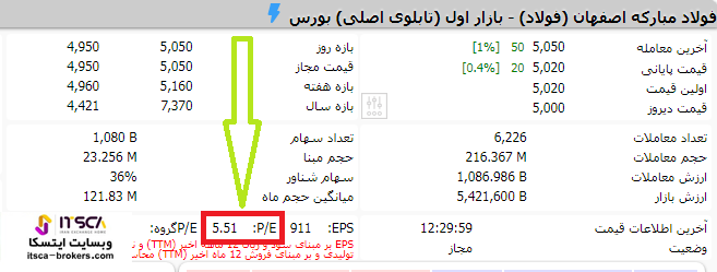 نسبت P/E برای انتخاب بهترین سهم برای خرید