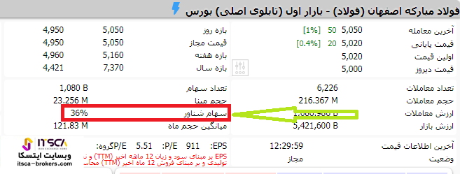 درصد سهام شناور در انتخاب سهم مناسب