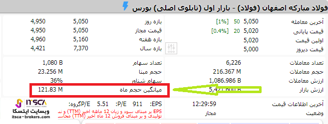 میانگین حجم ماه