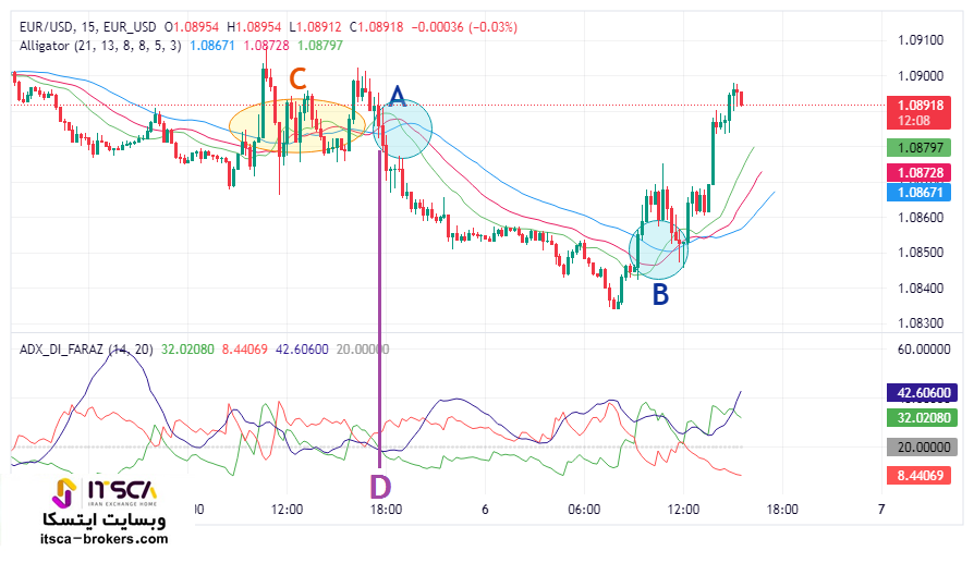 ترکیب اندیکاتور تمساح و adx